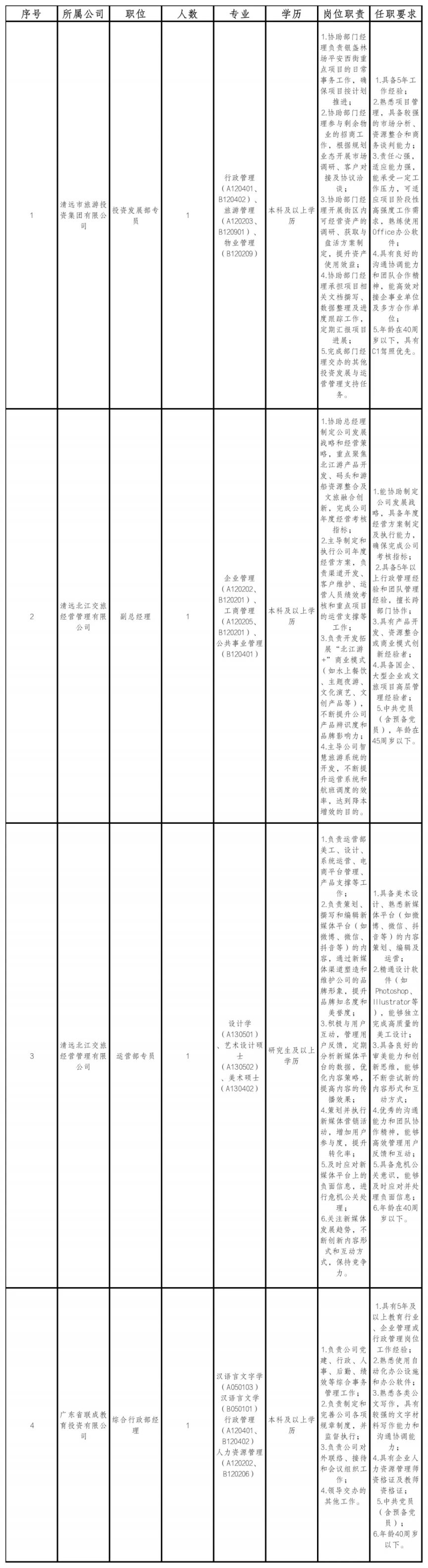 2025清遠市旅游投資集團有限公司招聘合同制員工的公告